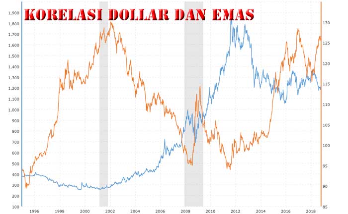 Grafik Korelasi Emas dan Dollar