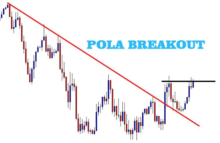 Pola breakout forex