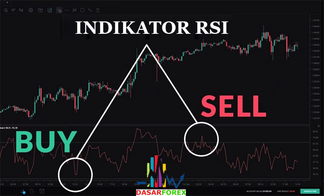 Trading dengan Indikator RSI
