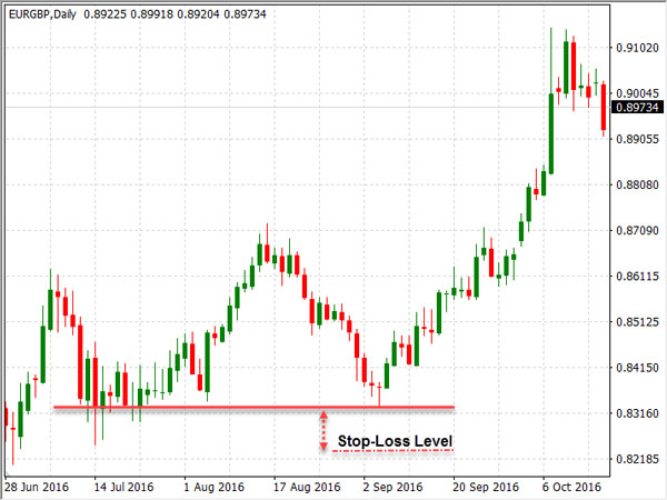 Dasar Forex - Stop Loss Berdasarkan Level Support Resistance