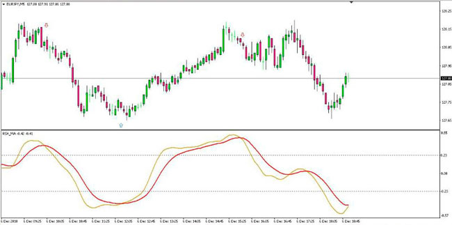 Dasar Forex - Indikator RSX MA