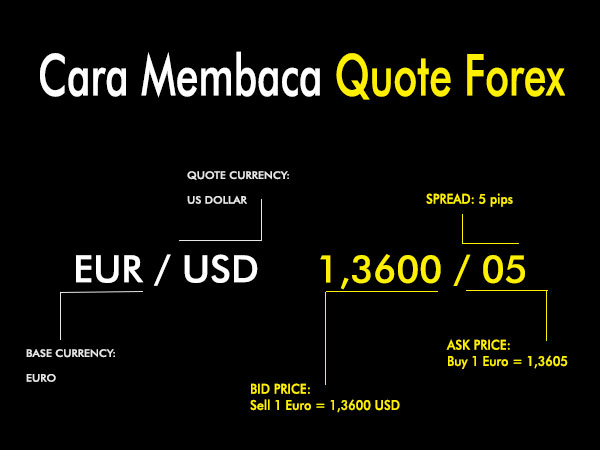 Dasar Forex - Cara Membaca Quote Dalam Forex