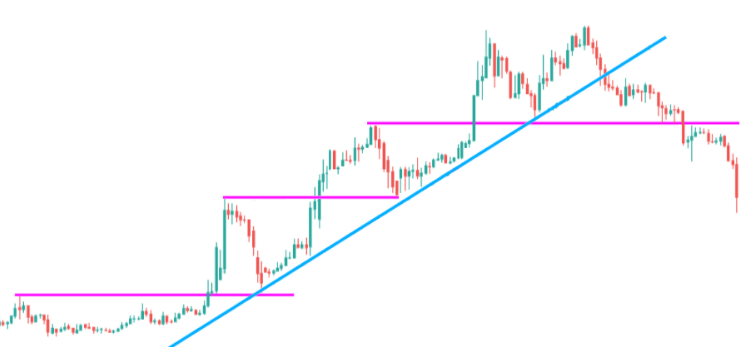Trading dengan support resistance