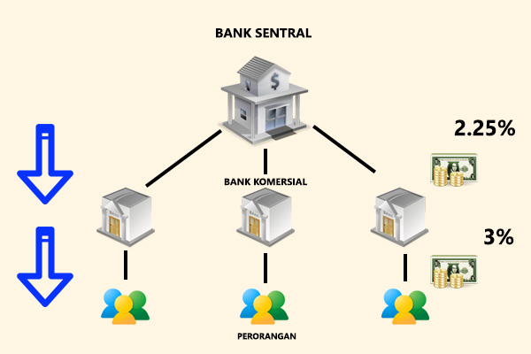 Dasar Forex - Bagaimana Bank Sentral Mempengaruhi Pasar Forex
