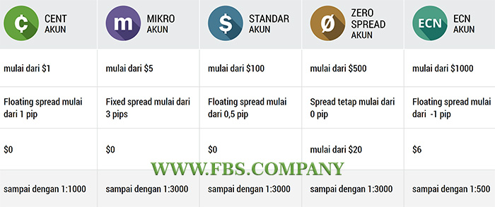 Jenis akun trading FBS