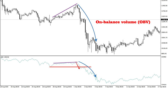 Indikator On-balance volume (OBV