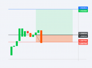 Contoh kisaran stop loss EUR USD