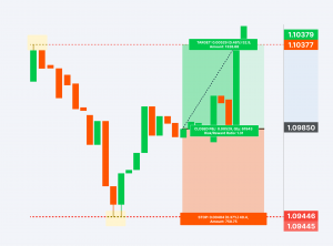 Mengukur Stop Loss menggunakan Titik Putar 