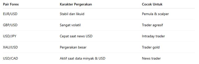 Pair Forex Aktif Sesi New York