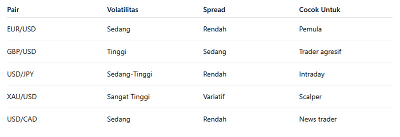 Pair Forex Terbaik Saat Sesi New York