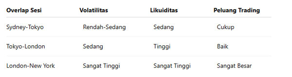 Overlap Sesi Forex