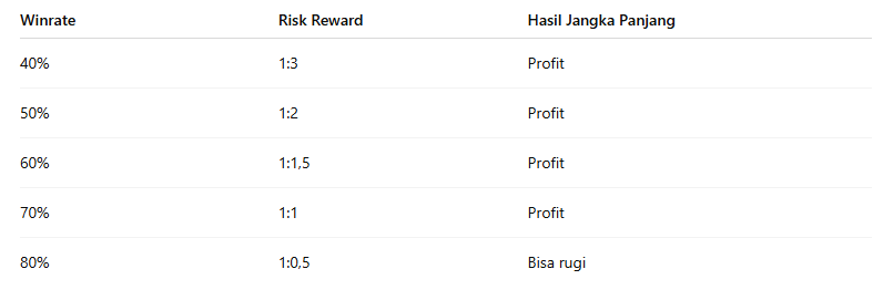 Simulasi Winrate dalam Forex