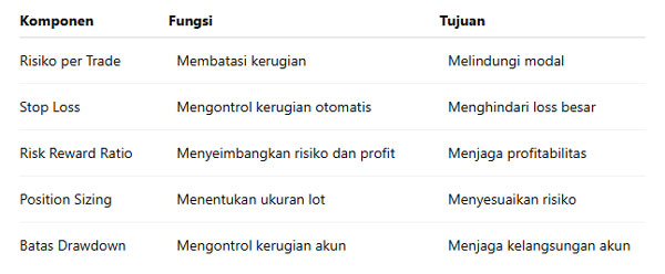 Tabel Komponen Utama Manajemen Risiko Forex
