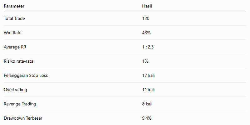 Contoh tabel jurnal trading berisi hasil transaksi, risiko, pelanggaran aturan, dan drawdown