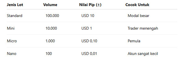 Tabel pembelajaran perbandingan jenis lot size forex