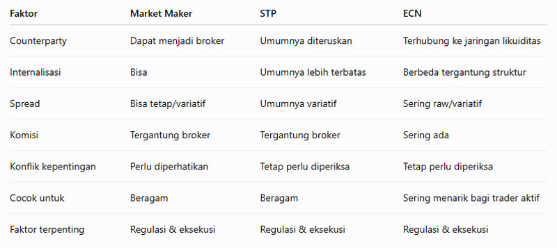 Broker Market Maker vs STP vs ECN