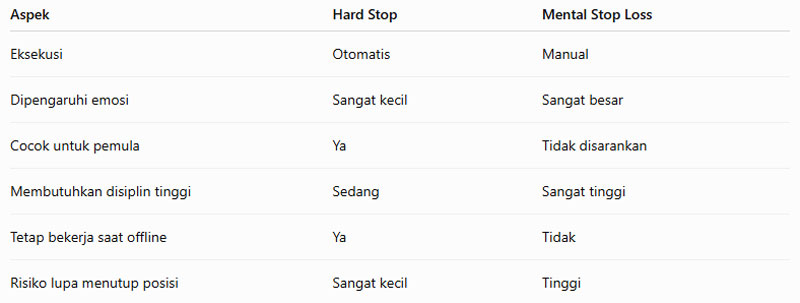 Stop Loss Mental vs Hard Stop