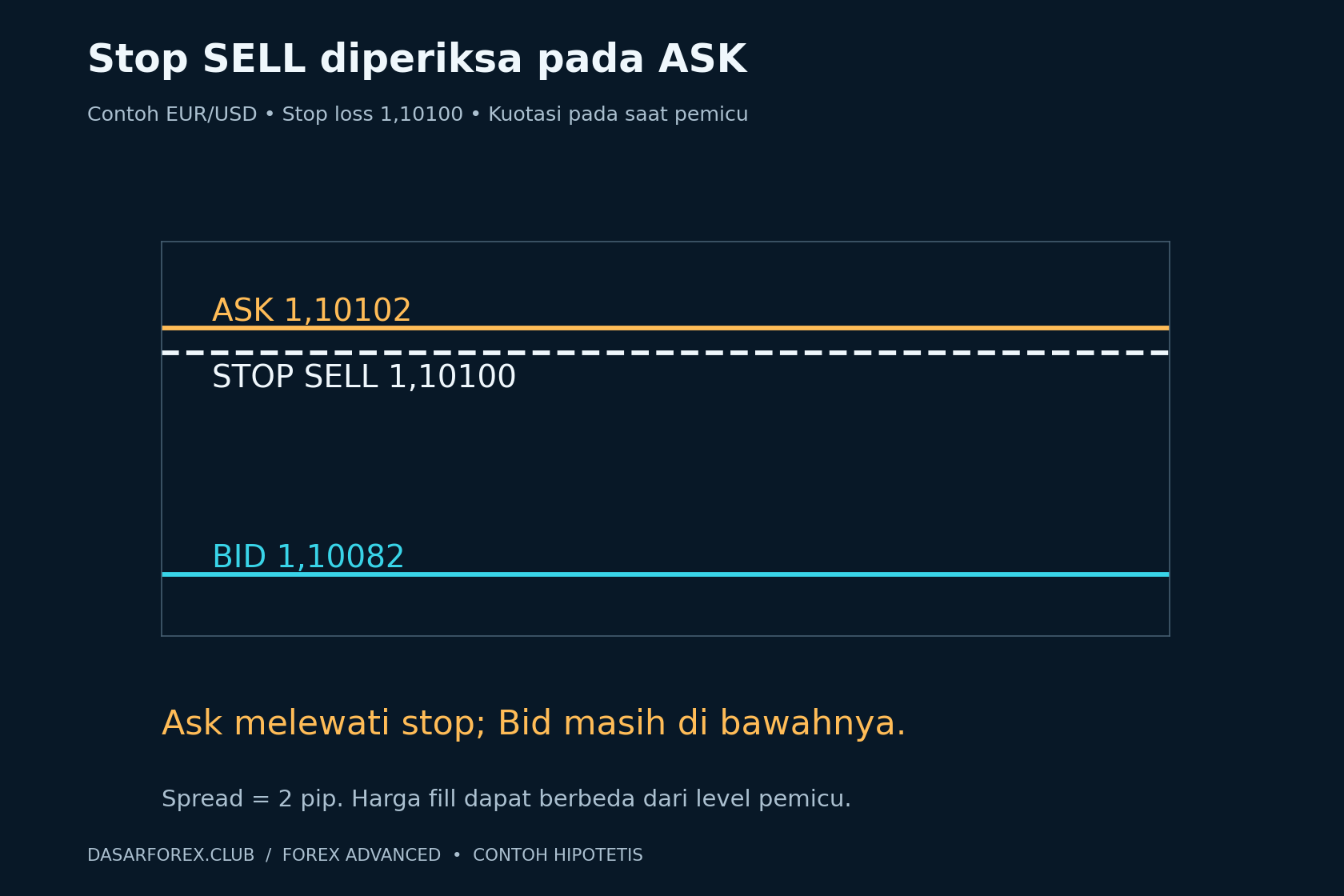Ask 1,10102 memicu stop sell 1,10100 saat Bid masih 1,10082