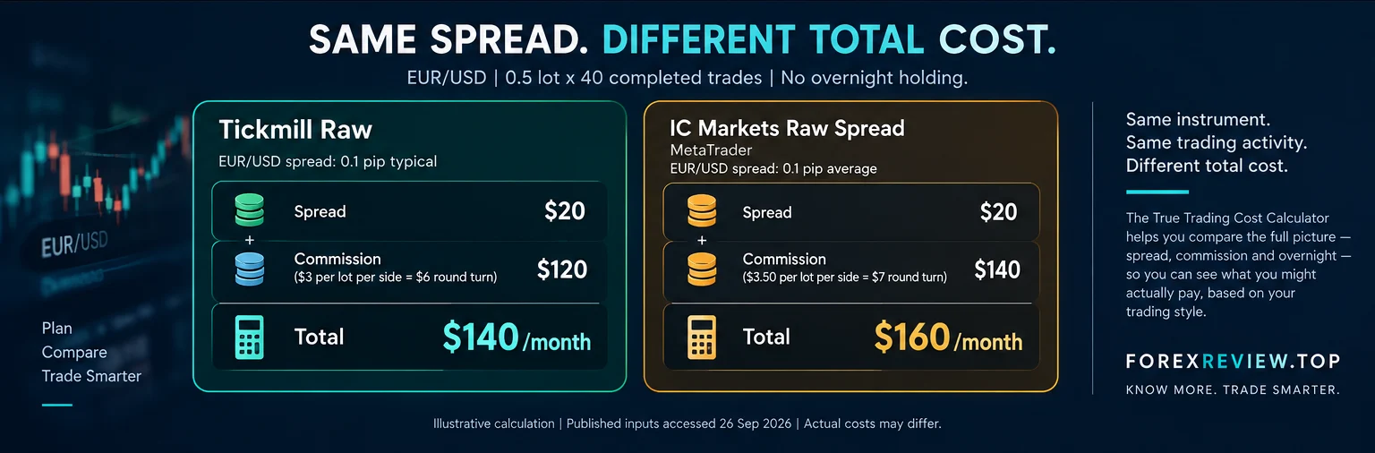 Simulasi biaya EUR/USD bulanan: Tickmill Raw US$140 dan IC Markets Raw Spread US$160 untuk 0,50 lot, 40 transaksi buka-tutup, tanpa menginap.