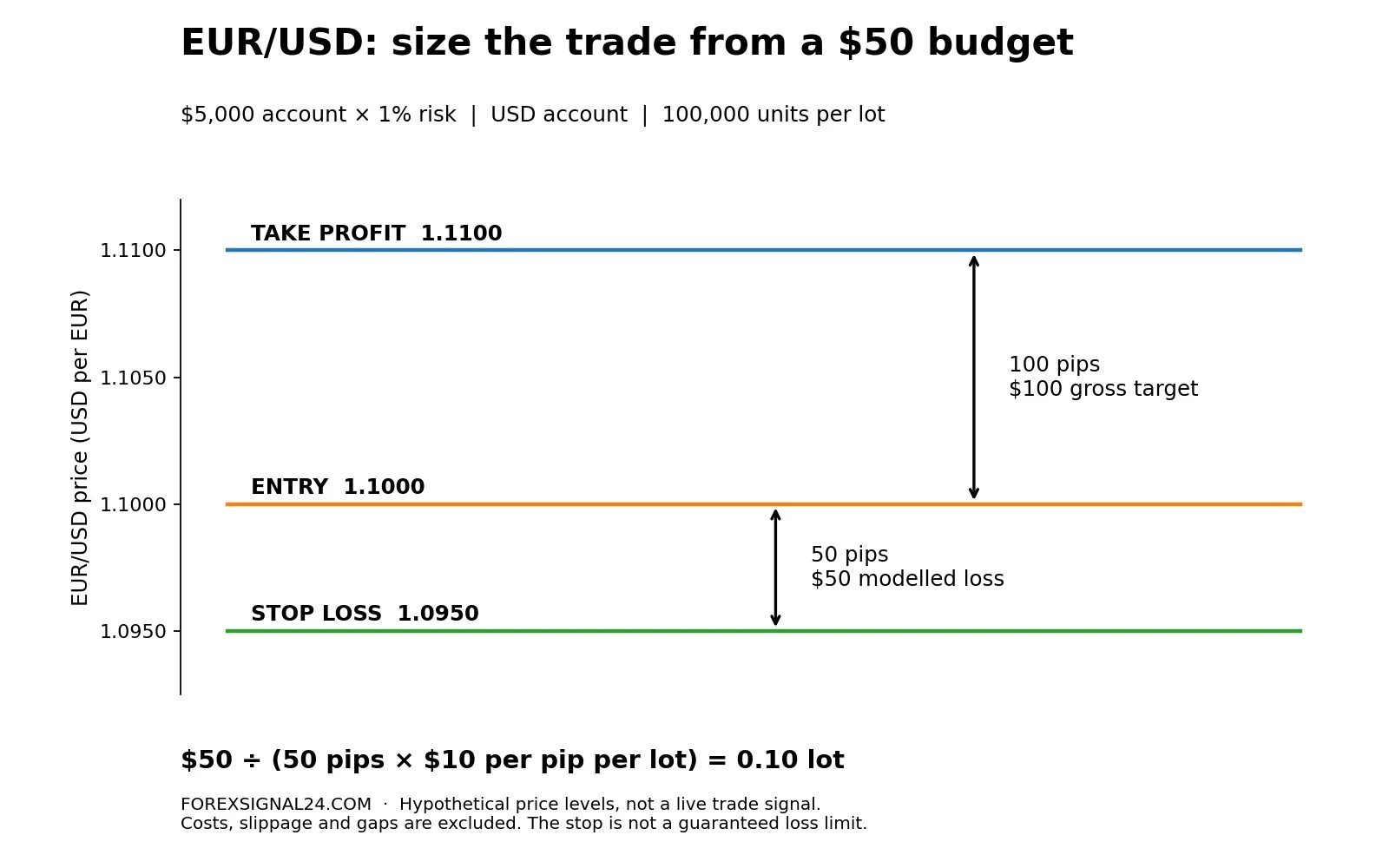 Contoh EUR/USD: entry 1.1000, stop 1.0950, target 1.1100 dan posisi 0,10 lot dengan anggaran risiko US$50.