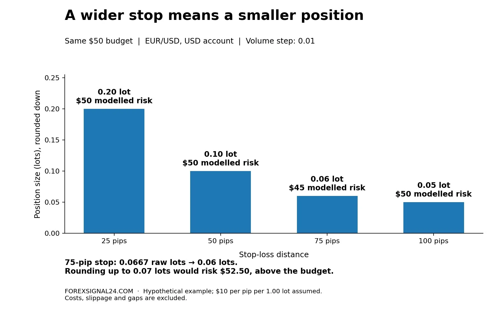 Perbandingan lot EUR/USD untuk stop 25, 50, 75 dan 100 pip dengan anggaran US$50 dan kelipatan volume 0,01 lot.