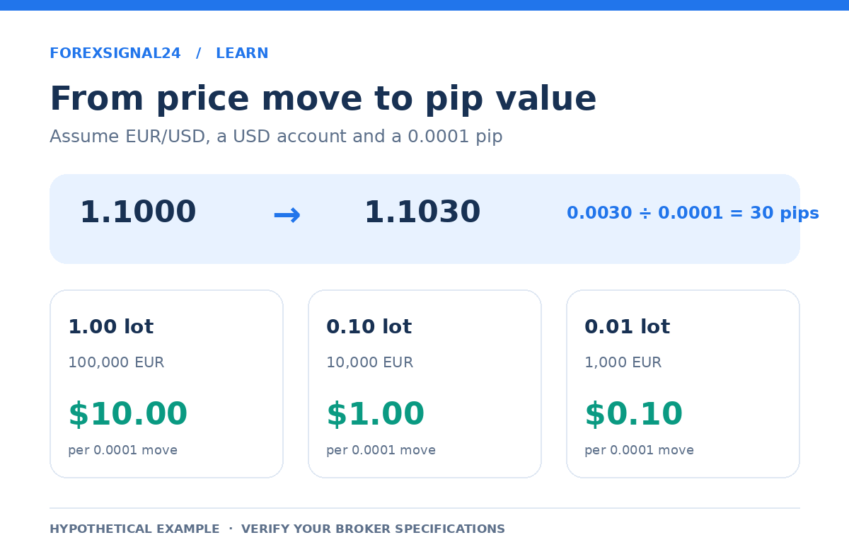 Simulasi EUR/USD bergerak 30 pip: nilainya US$3 pada 0,01 lot, US$30 pada 0,10 lot, dan US$300 pada 1 lot dalam akun USD.