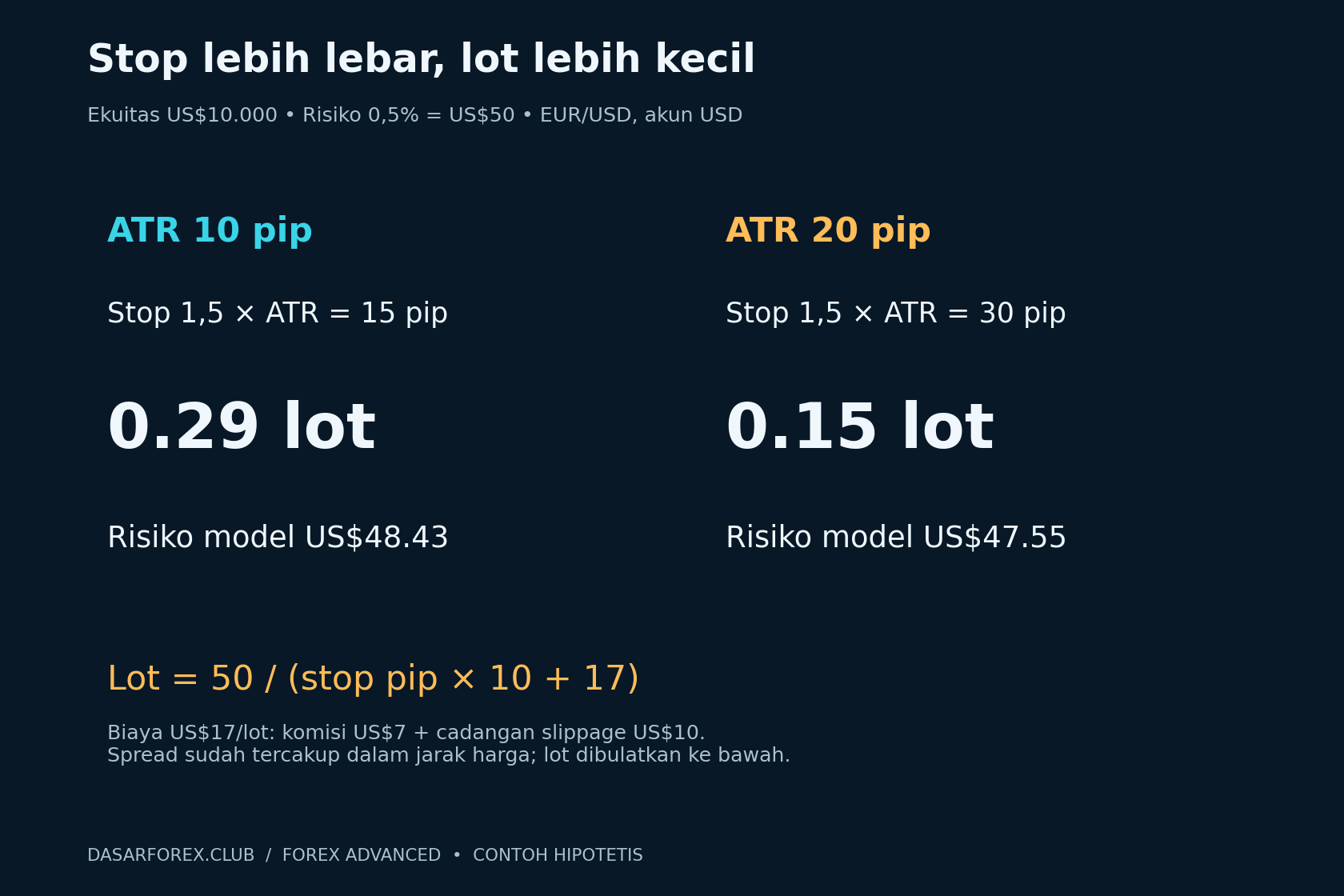 Contoh ATR 10 dan 20 pip menghasilkan posisi 0,29 dan 0,15 lot pada anggaran risiko US$50