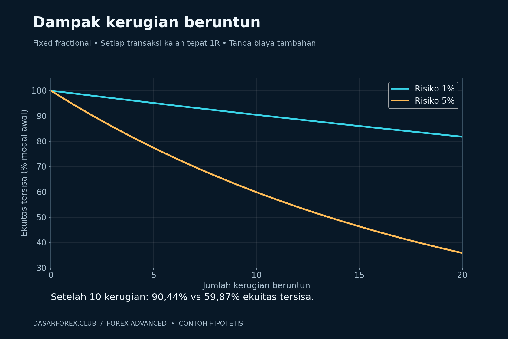 Ekuitas tersisa setelah kerugian beruntun dengan risiko 1 persen dan 5 persen