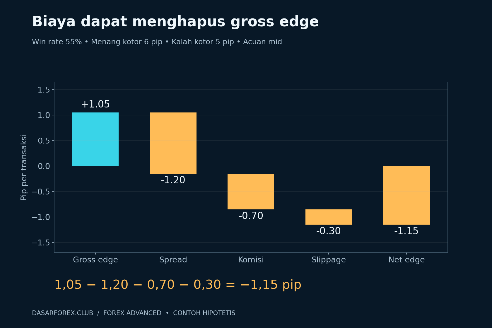 Contoh expectancy kotor 1,05 pip menjadi minus 1,15 pip setelah biaya transaksi