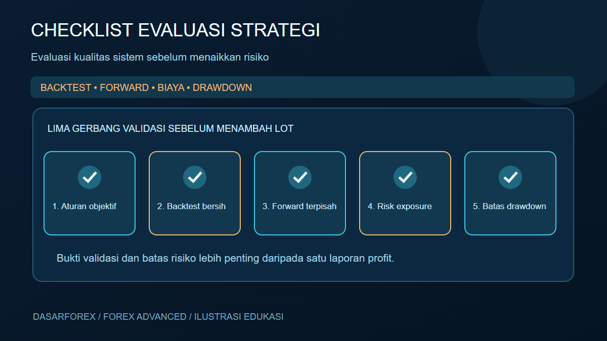Infografik lima gerbang evaluasi strategi forex: aturan, backtest, forward, risiko akun, dan drawdown