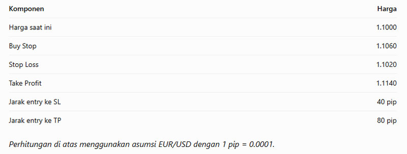 Contoh Pending Order Forex pada Pasangan EURUSD