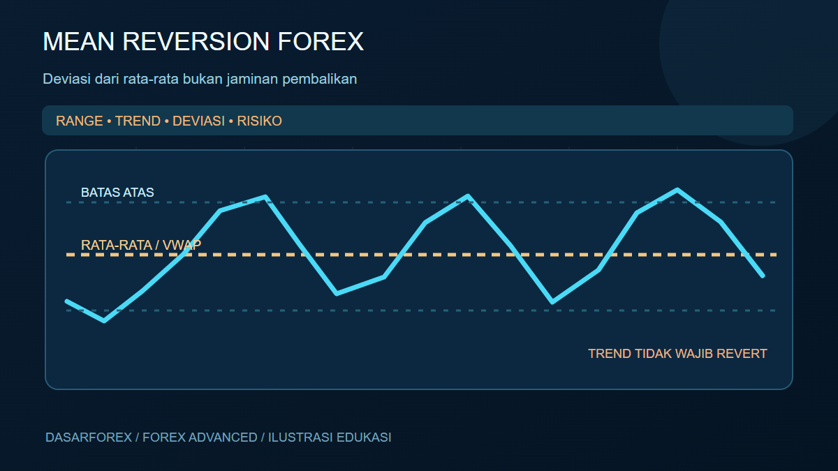 Ilustrasi mean reversion forex: harga menyimpang dari mean lalu bergerak kembali, tetapi dapat berlanjut tren