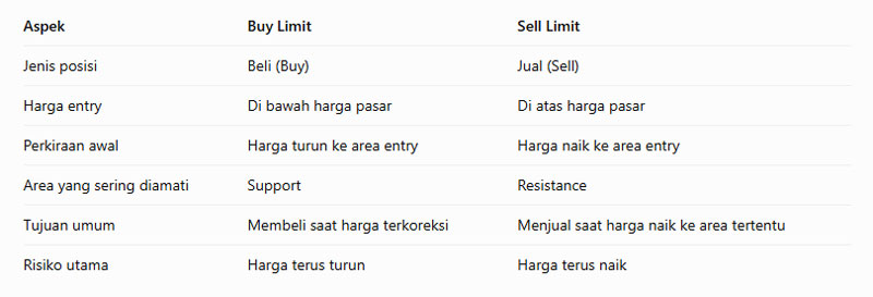 Perbedaan Buy Limit dan Sell Limit