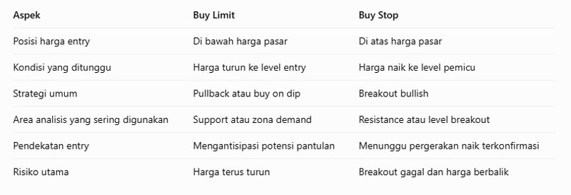 Buy Limit vs Buy Stop