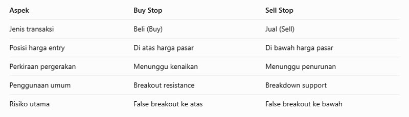 Perbedaan Buy Stop dan Sell Stop
