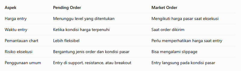 Perbedaan Pending Order dan Market Order