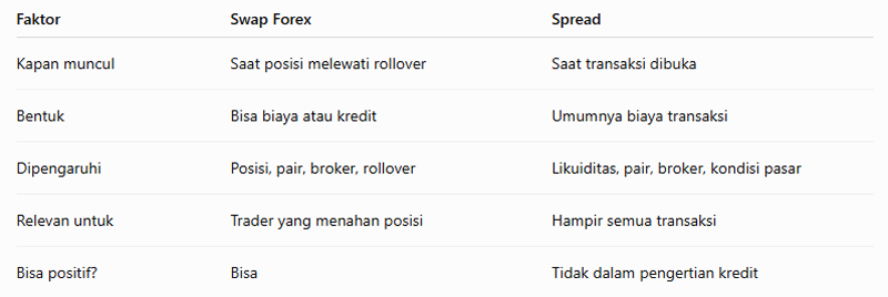 Swap Forex vs Spread