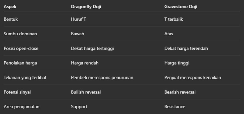 Tabel Perbandingan Kedua Pola Doji