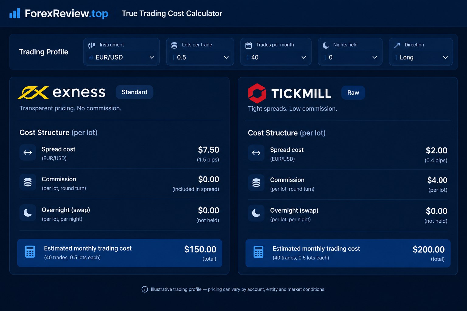 Perbandingan biaya trading Tickmill Raw dan Exness Standard berdasarkan spread dan komisi